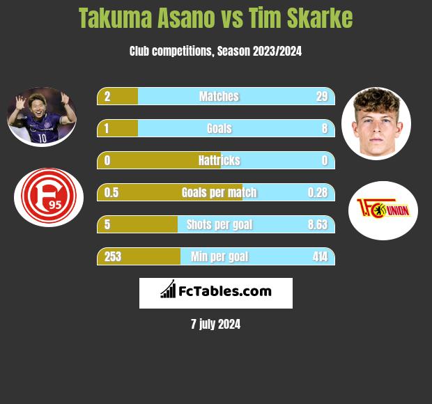 Takuma Asano vs Tim Skarke h2h player stats