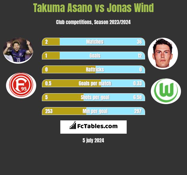 Takuma Asano vs Jonas Wind h2h player stats