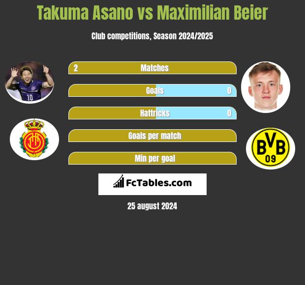 Takuma Asano vs Maximilian Beier h2h player stats