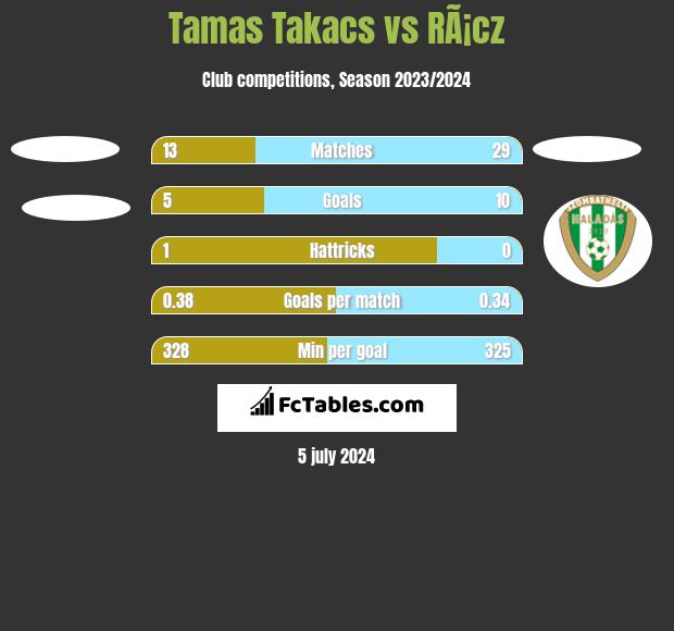 Tamas Takacs vs RÃ¡cz h2h player stats