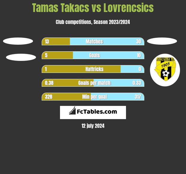 Tamas Takacs vs Lovrencsics h2h player stats