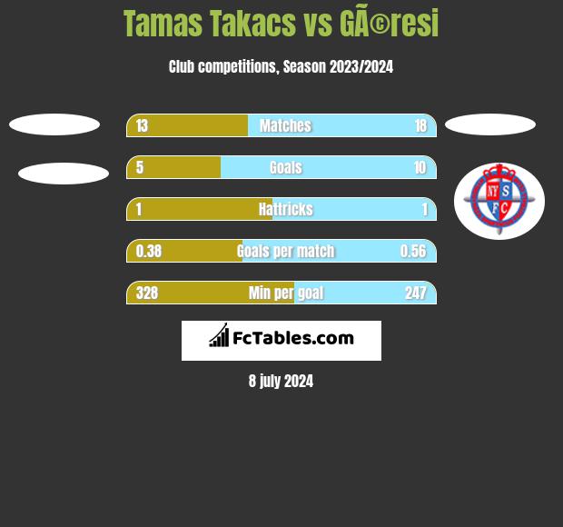 Tamas Takacs vs GÃ©resi h2h player stats