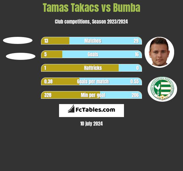 Tamas Takacs vs Bumba h2h player stats