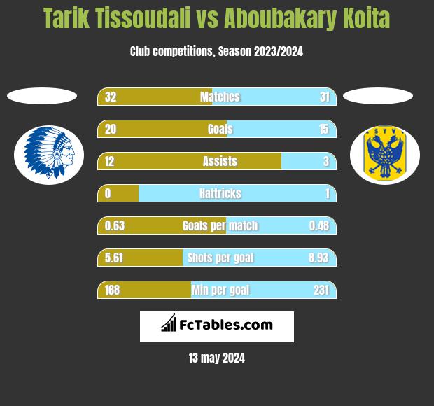 Tarik Tissoudali vs Aboubakary Koita h2h player stats