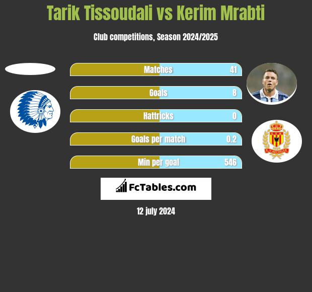 Tarik Tissoudali vs Kerim Mrabti h2h player stats