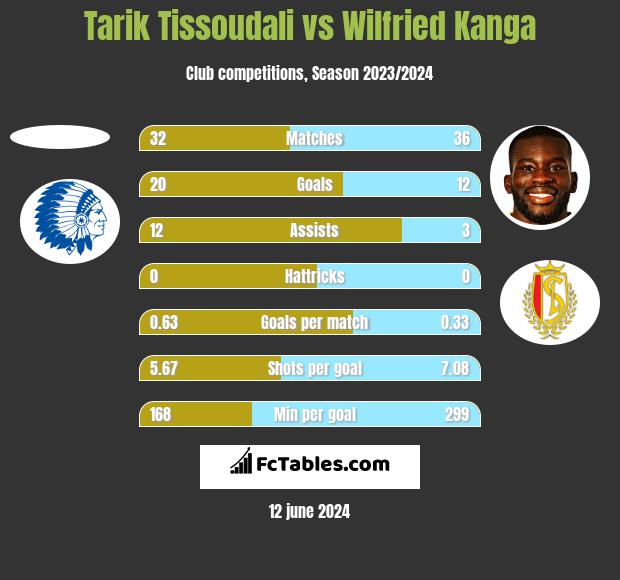 Tarik Tissoudali vs Wilfried Kanga h2h player stats
