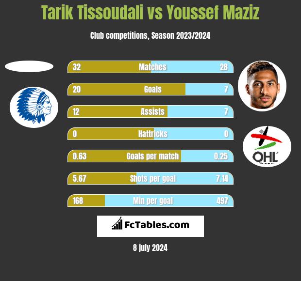 Tarik Tissoudali vs Youssef Maziz h2h player stats