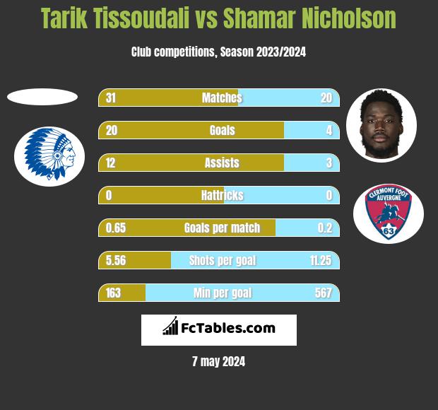 Tarik Tissoudali vs Shamar Nicholson h2h player stats