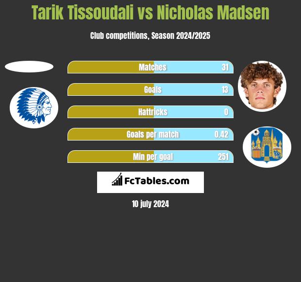 Tarik Tissoudali vs Nicholas Madsen h2h player stats