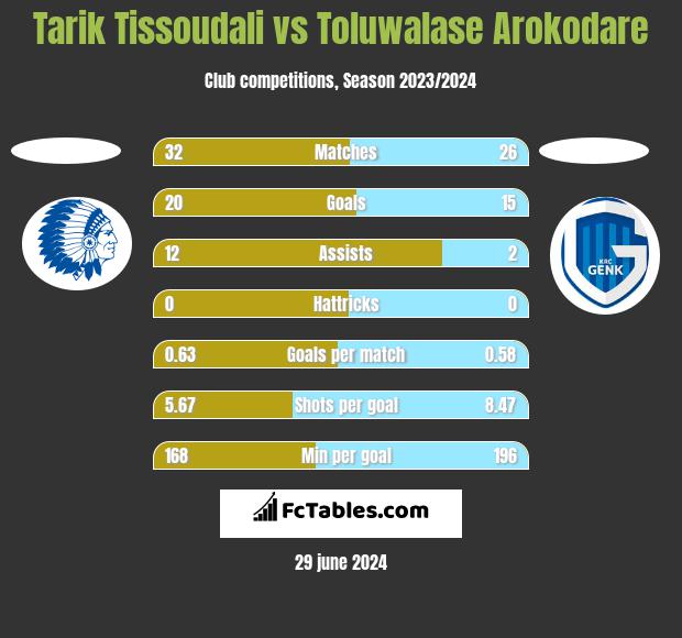 Tarik Tissoudali vs Toluwalase Arokodare h2h player stats