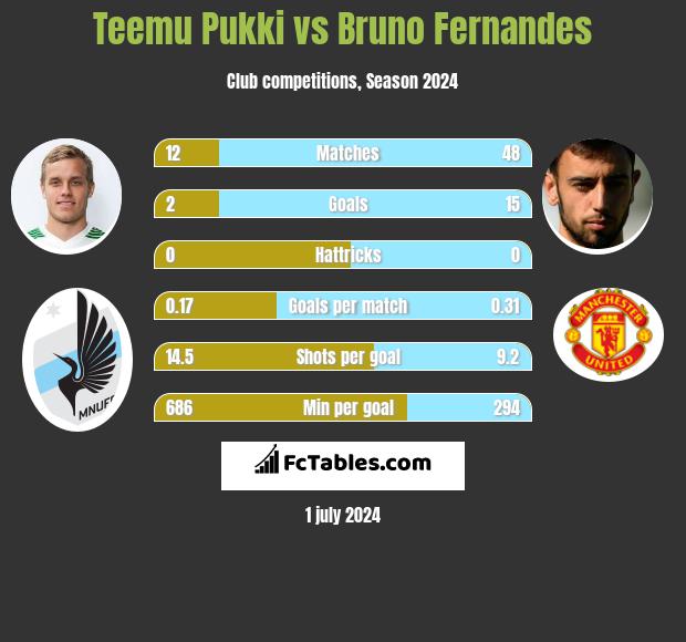 Teemu Pukki vs Bruno Fernandes h2h player stats