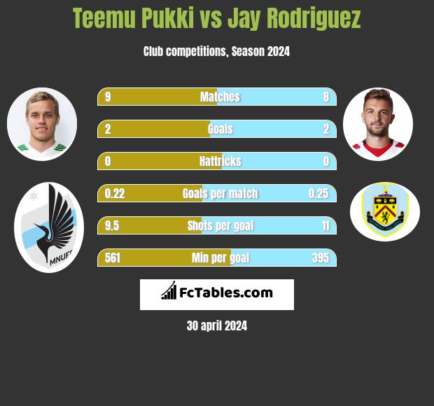 Teemu Pukki vs Jay Rodriguez h2h player stats