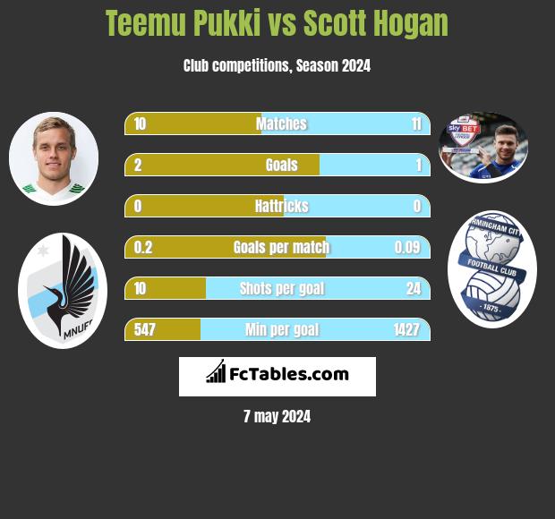 Teemu Pukki vs Scott Hogan h2h player stats