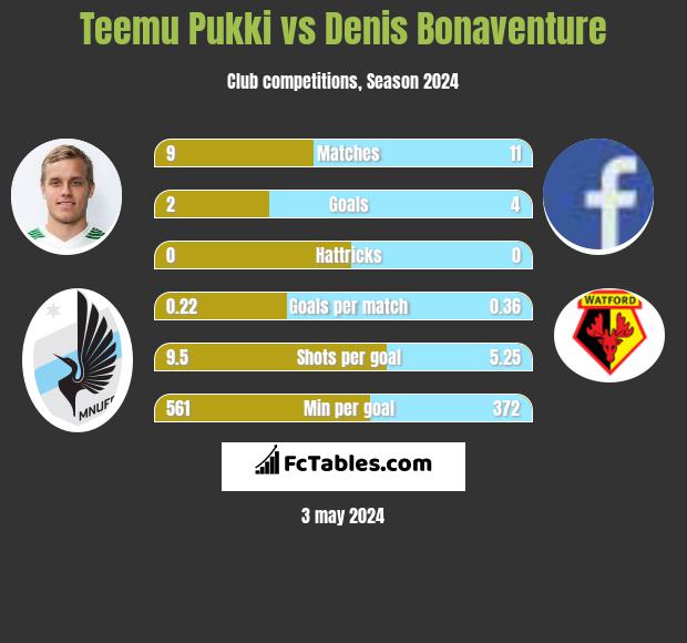 Teemu Pukki vs Denis Bonaventure h2h player stats