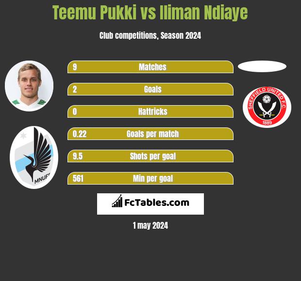 Teemu Pukki vs Iliman Ndiaye h2h player stats