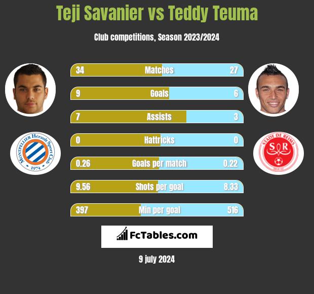 Teji Savanier vs Teddy Teuma h2h player stats