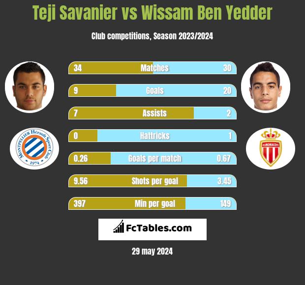 Teji Savanier vs Wissam Ben Yedder h2h player stats