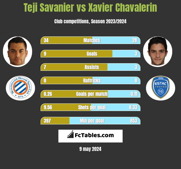 Teji Savanier vs Xavier Chavalerin h2h player stats
