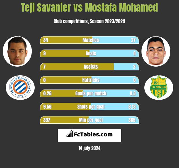 Teji Savanier vs Mostafa Mohamed h2h player stats
