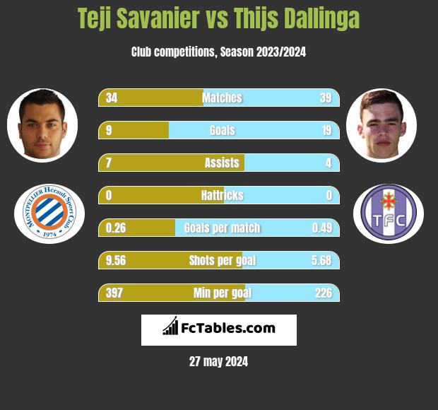 Teji Savanier vs Thijs Dallinga h2h player stats