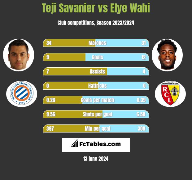 Teji Savanier vs Elye Wahi h2h player stats