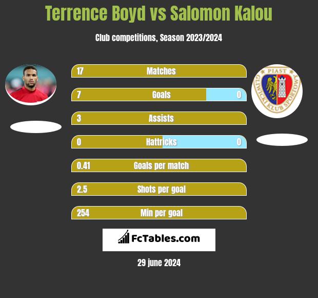 Terrence Boyd vs Kalou Compare two players stats 2023