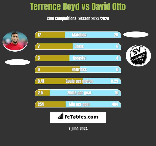 Terrence Boyd vs David Otto h2h player stats