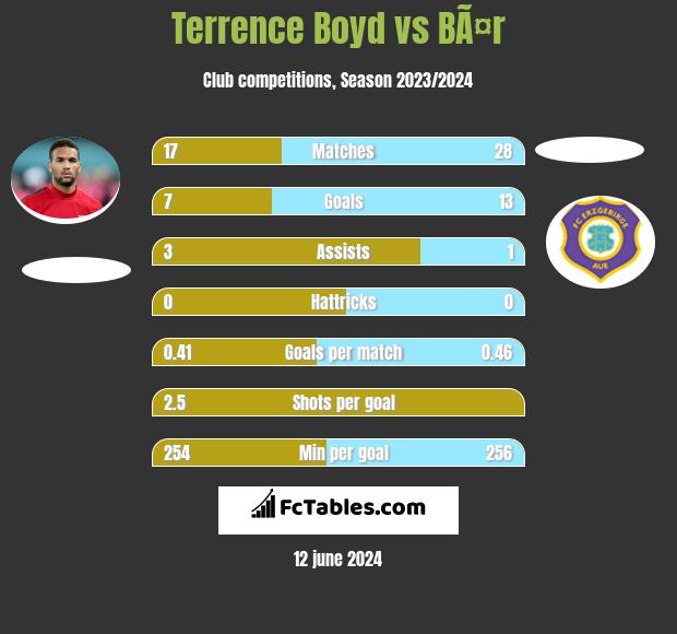 Terrence Boyd vs BÃ¤r h2h player stats