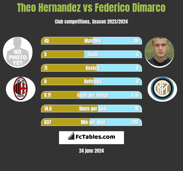 Federico Dimarco - Stats 23/24