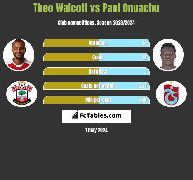 Theo Walcott vs Paul Onuachu infographic