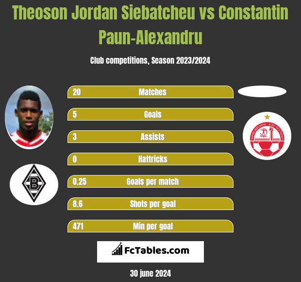 drikke Booth publikum Theoson Jordan Siebatcheu vs Constantin Paun-Alexandru - Compare two  players stats 2021