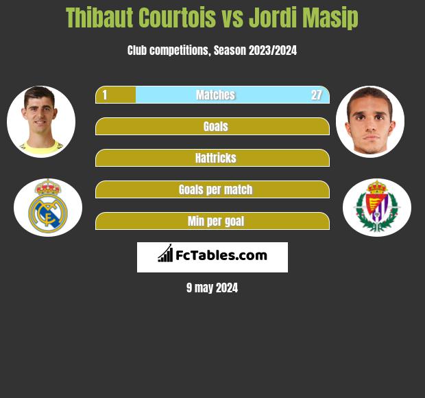 Thibaut Courtois vs Jordi Masip infographic