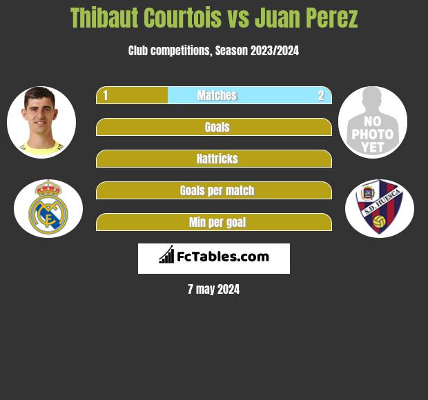 Thibaut Courtois vs Juan Perez infographic