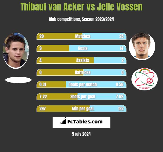 Thibaut van Acker vs Jelle Vossen h2h player stats
