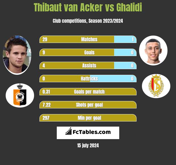 Thibaut van Acker vs Ghalidi h2h player stats