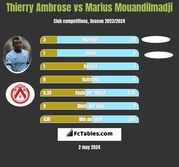 Thierry Ambrose vs Marius Mouandilmadji h2h player stats