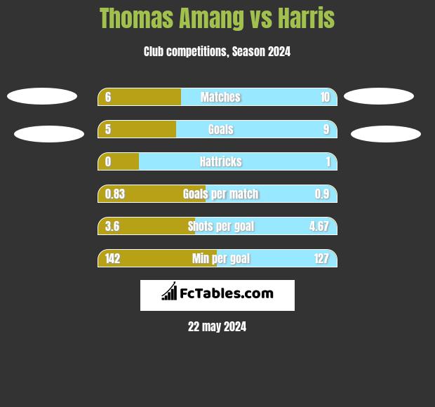 Thomas Amang vs Harris h2h player stats