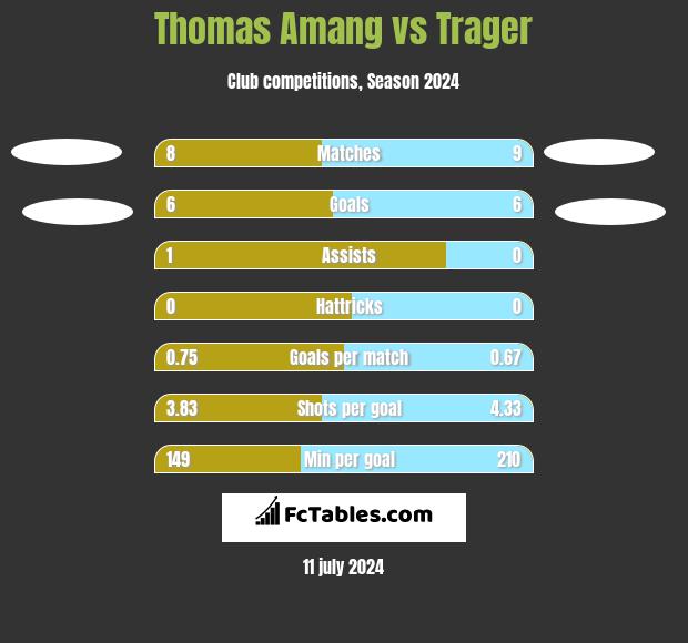 Thomas Amang vs Trager h2h player stats