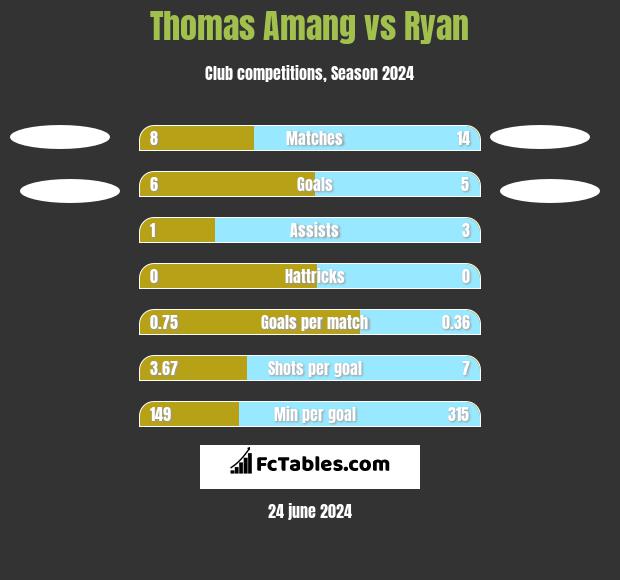 Thomas Amang vs Ryan h2h player stats