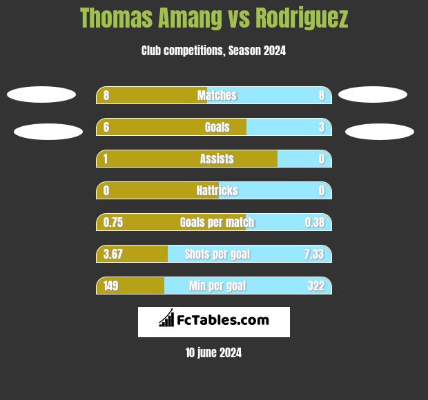 Thomas Amang vs Rodriguez h2h player stats