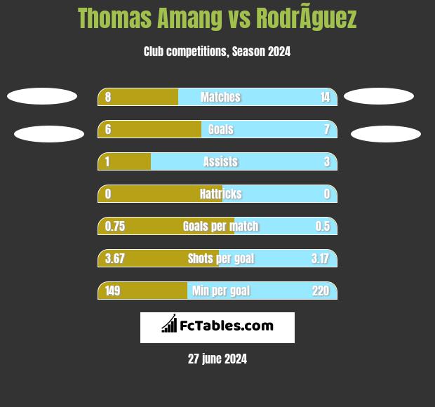 Thomas Amang vs RodrÃ­guez h2h player stats