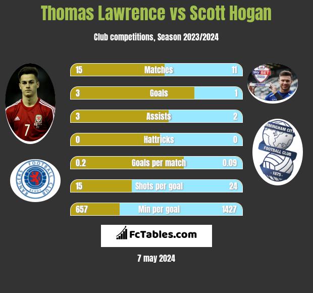 Thomas Lawrence vs Scott Hogan h2h player stats