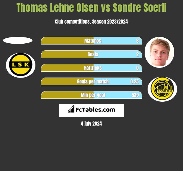Thomas Lehne Olsen vs Sondre Soerli h2h player stats