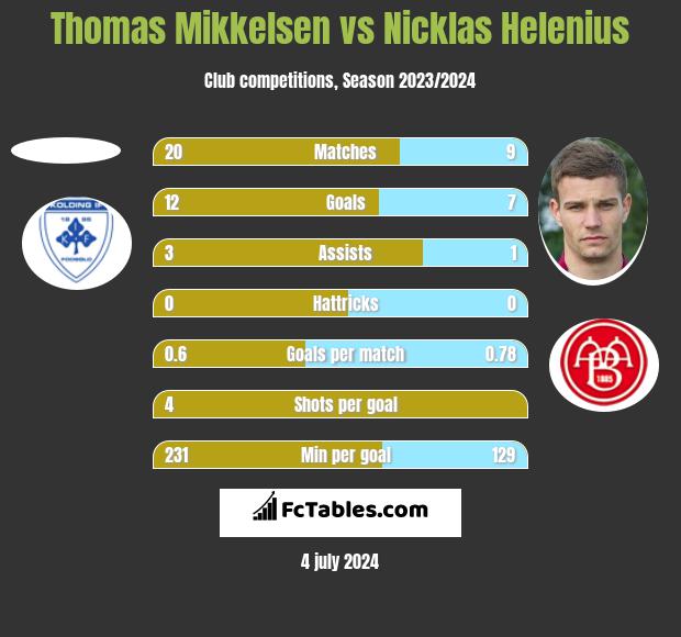 Thomas Mikkelsen vs Nicklas Helenius h2h player stats