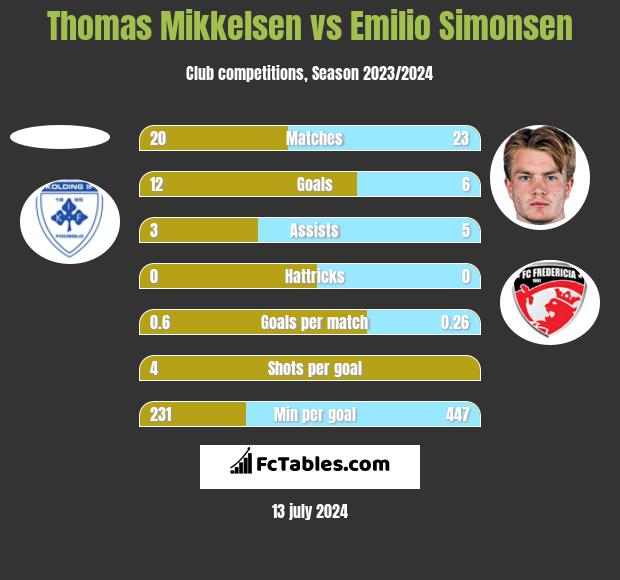 Thomas Mikkelsen vs Emilio Simonsen h2h player stats
