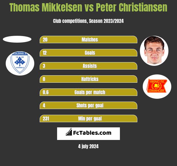 Thomas Mikkelsen vs Peter Christiansen h2h player stats