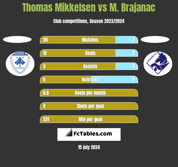 Thomas Mikkelsen vs M. Brajanac h2h player stats