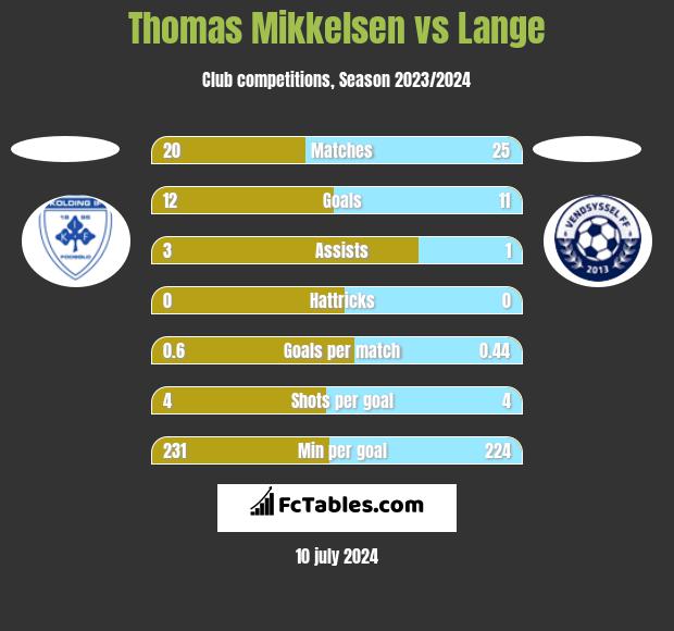 Thomas Mikkelsen vs Lange h2h player stats