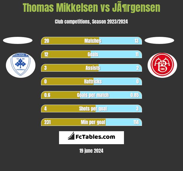 Thomas Mikkelsen vs JÃ¶rgensen h2h player stats