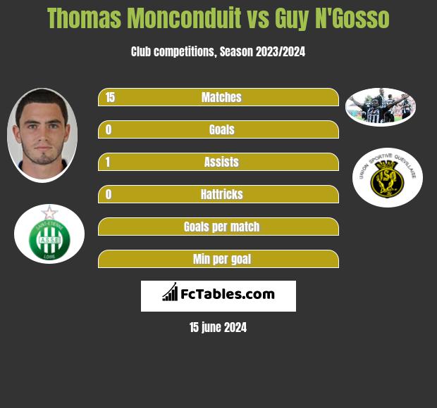 Thomas Monconduit Vs Guy N Gosso Compare Two Players Stats 22